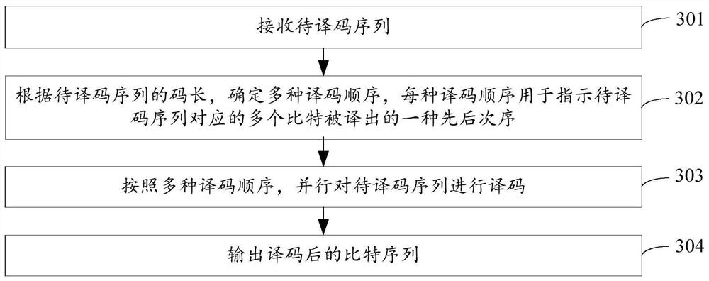 Decoding method and device