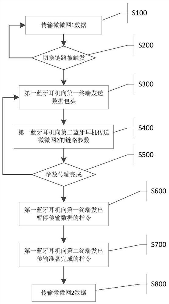 Bluetooth multi-terminal link switching method, Bluetooth audio equipment and Bluetooth system