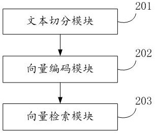 Multi-level long text vector retrieval method and device and electronic equipment