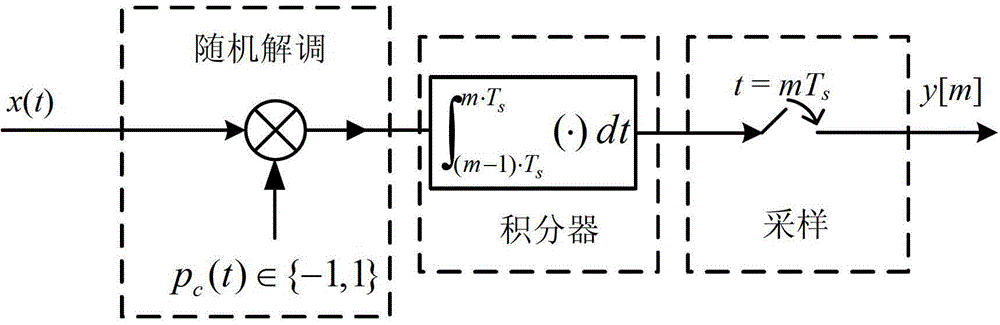 A Method of Compressing Sampling of Analog Signals