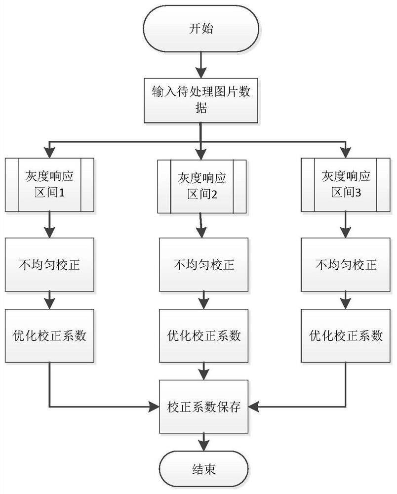 An imaging correction method and device based on weak information preservation