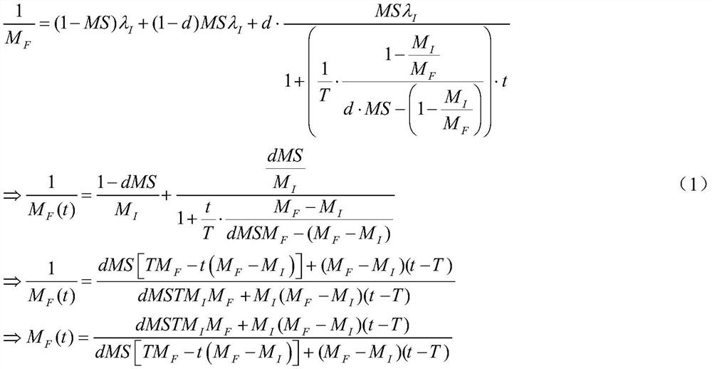 Method for determining reliability growth model test duration