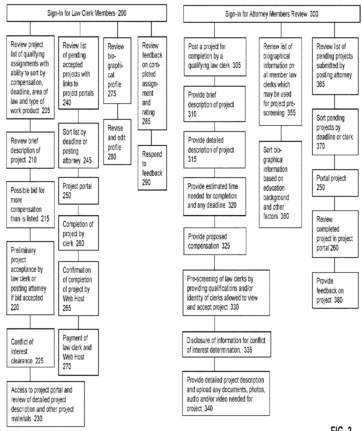 System for qualified online project completion