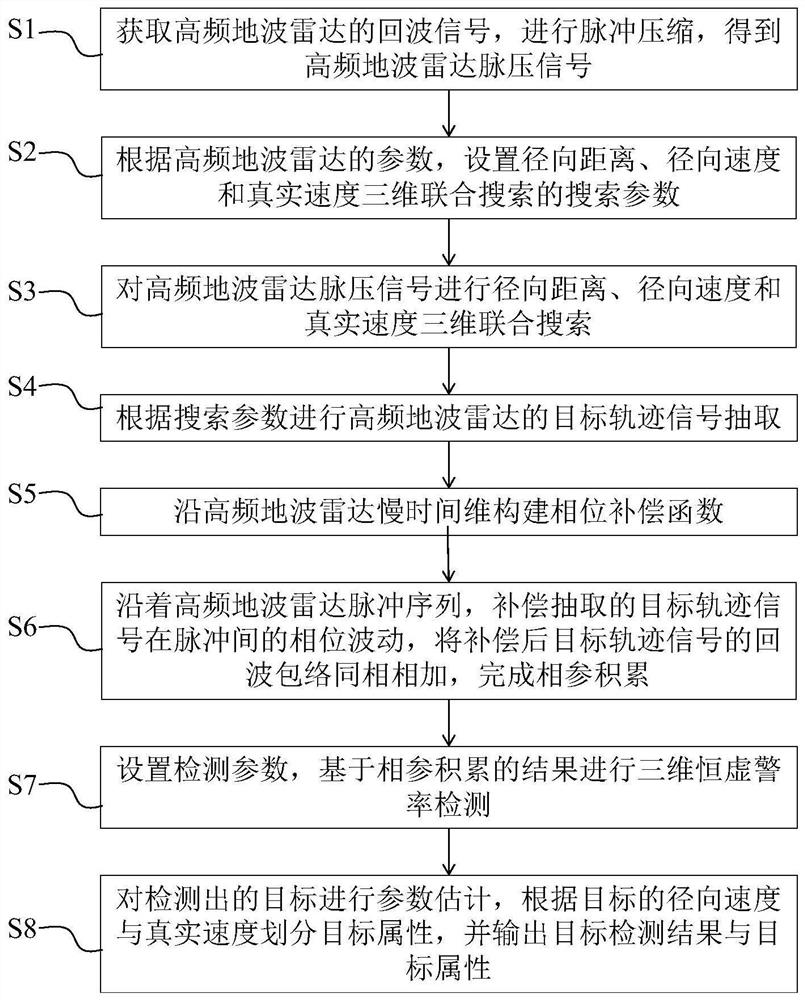 High-frequency ground wave radar weak target accumulation detection method and computing device