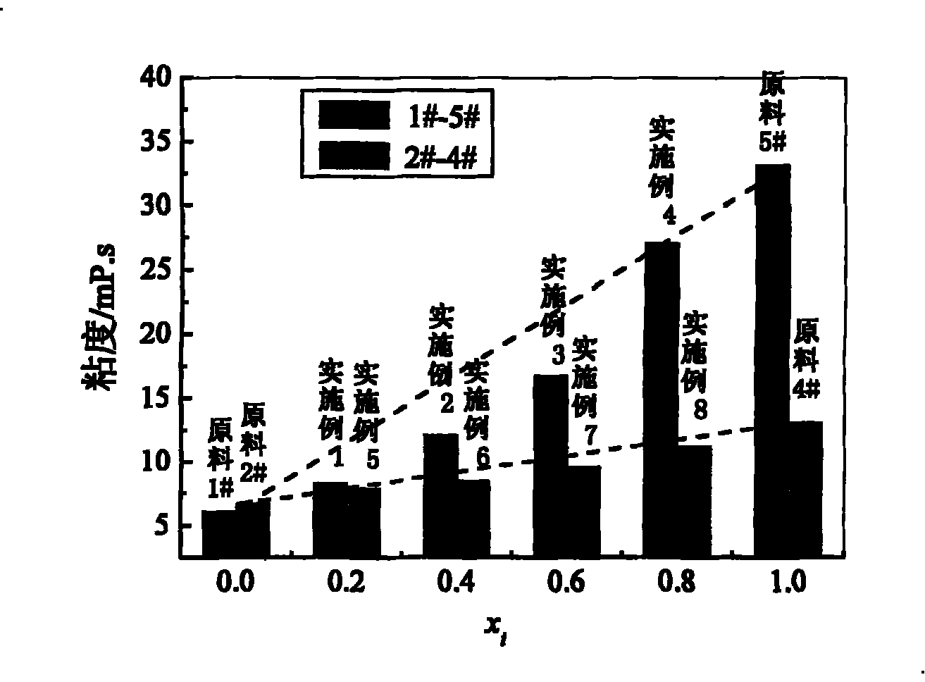 Textile slurry composition mixed with starches of different denaturation degrees and preparation thereof