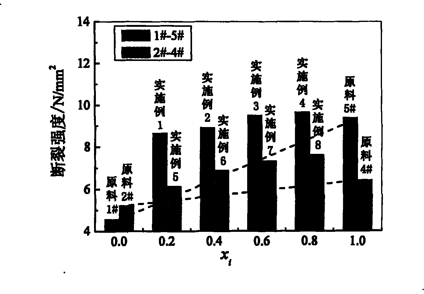 Textile slurry composition mixed with starches of different denaturation degrees and preparation thereof