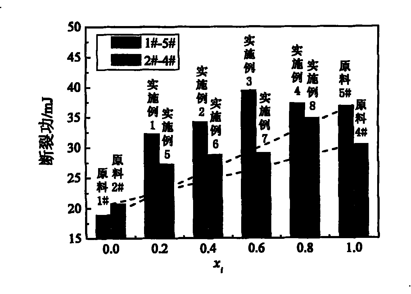 Textile slurry composition mixed with starches of different denaturation degrees and preparation thereof