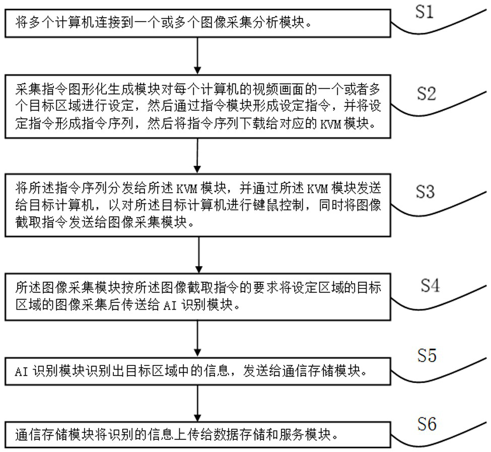 Visual data acquisition method and system