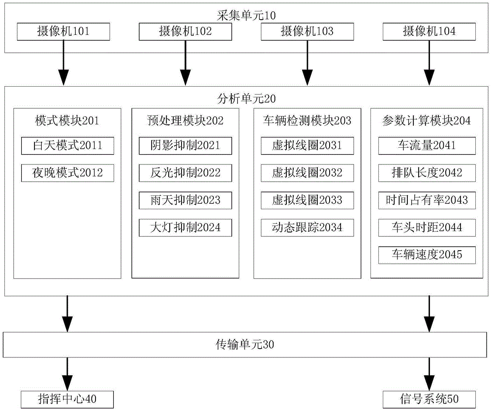 Crossing-traffic-state dynamic detection system based on video intelligence analysis and method thereof