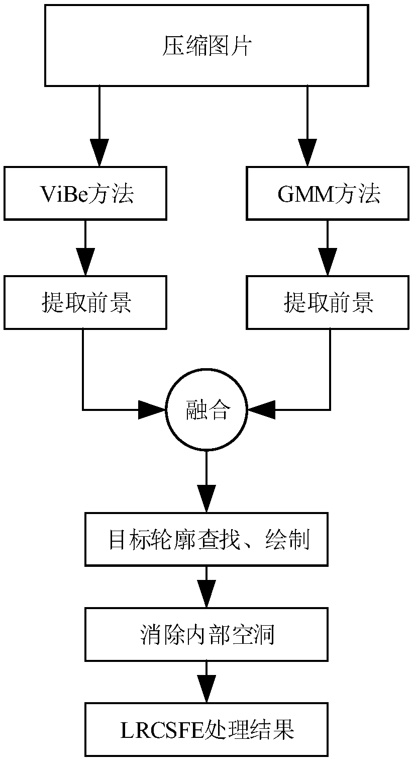 A foreground extraction method based on random clustering statistics of resolution reduction