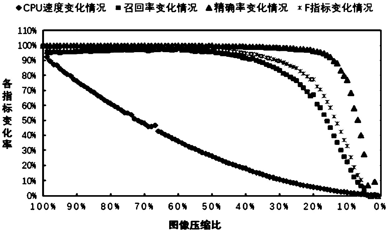 A foreground extraction method based on random clustering statistics of resolution reduction