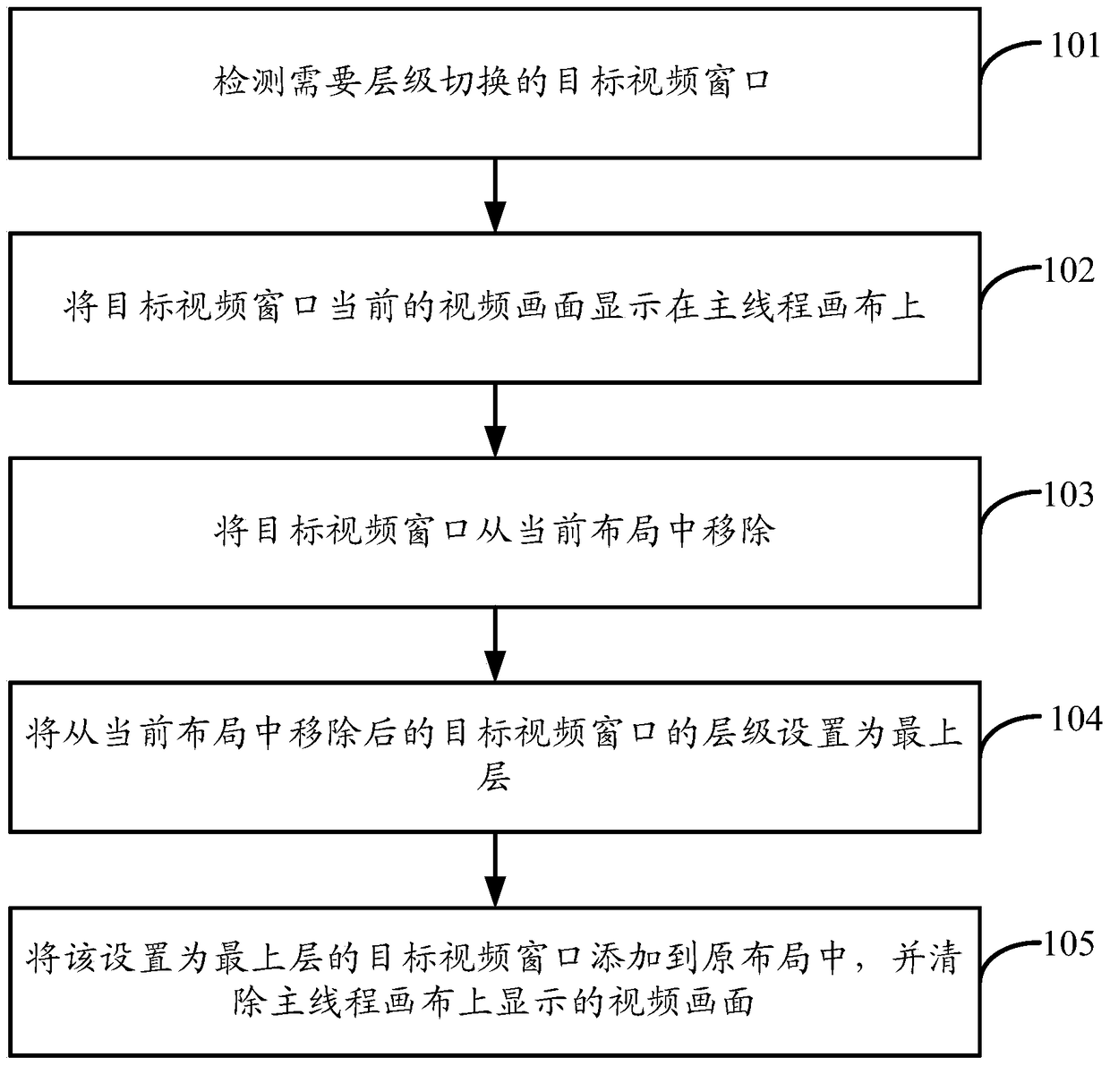 A method and device for multi-video window level switching