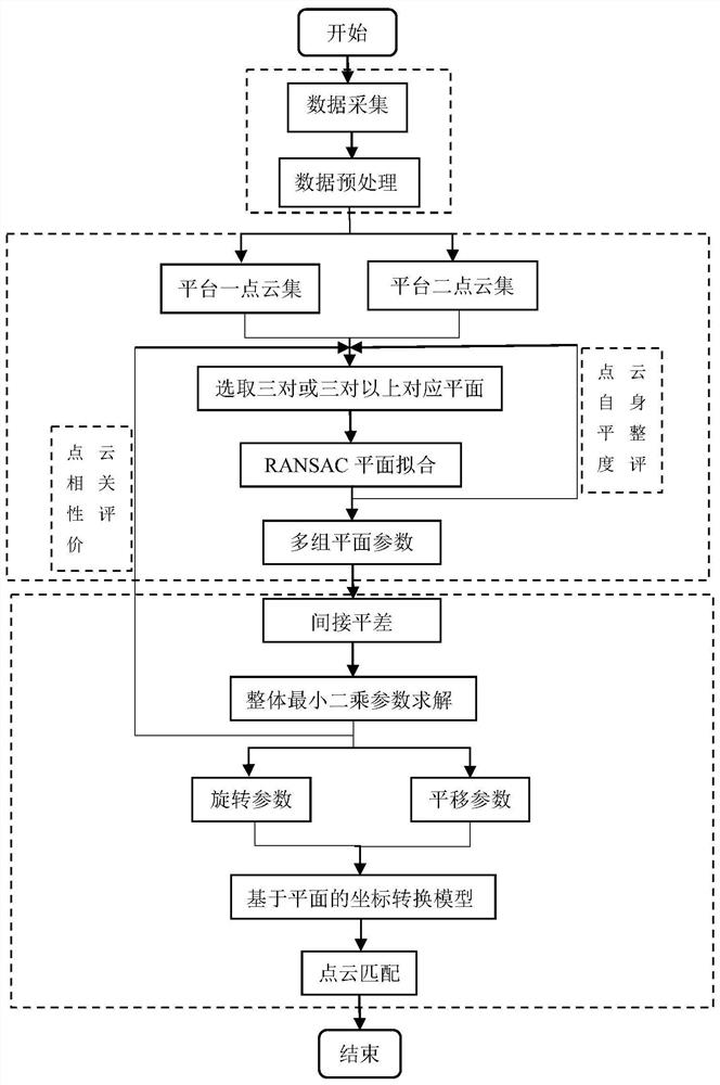 Multi-platform point cloud matching method based on surface features