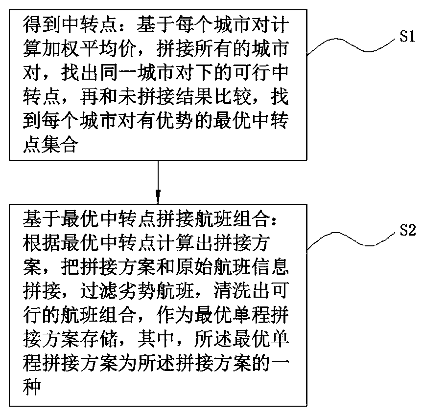 Intelligent airline ticket splicing method and system based on big data