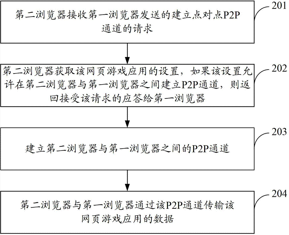 Method, device and system for web game interaction