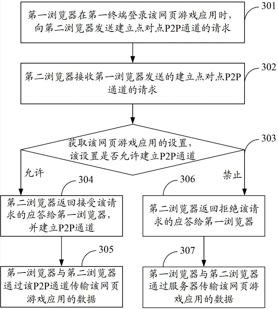 Method, device and system for web game interaction