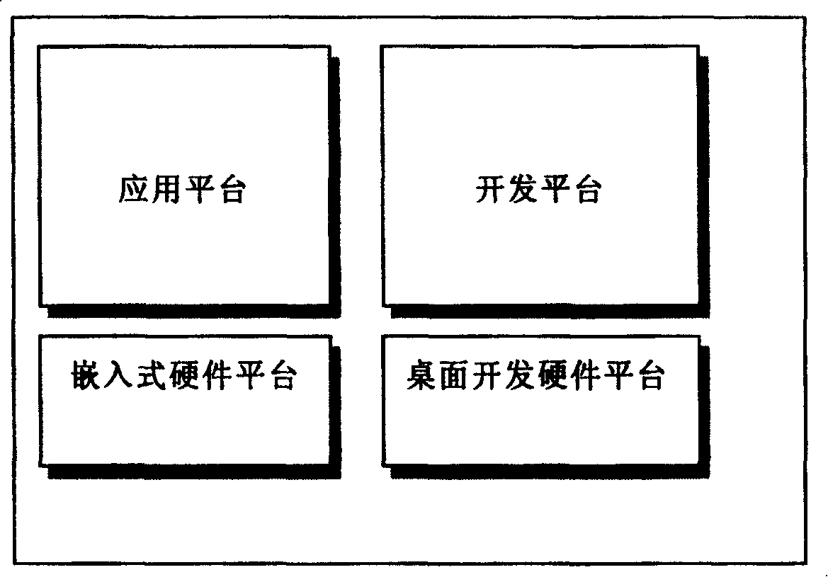 Built-in equipment integrated development system and its use method