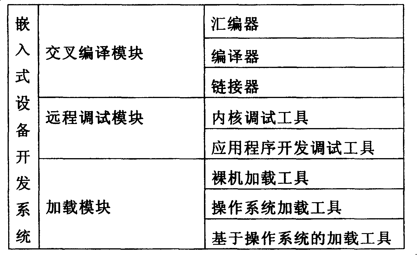 Built-in equipment integrated development system and its use method