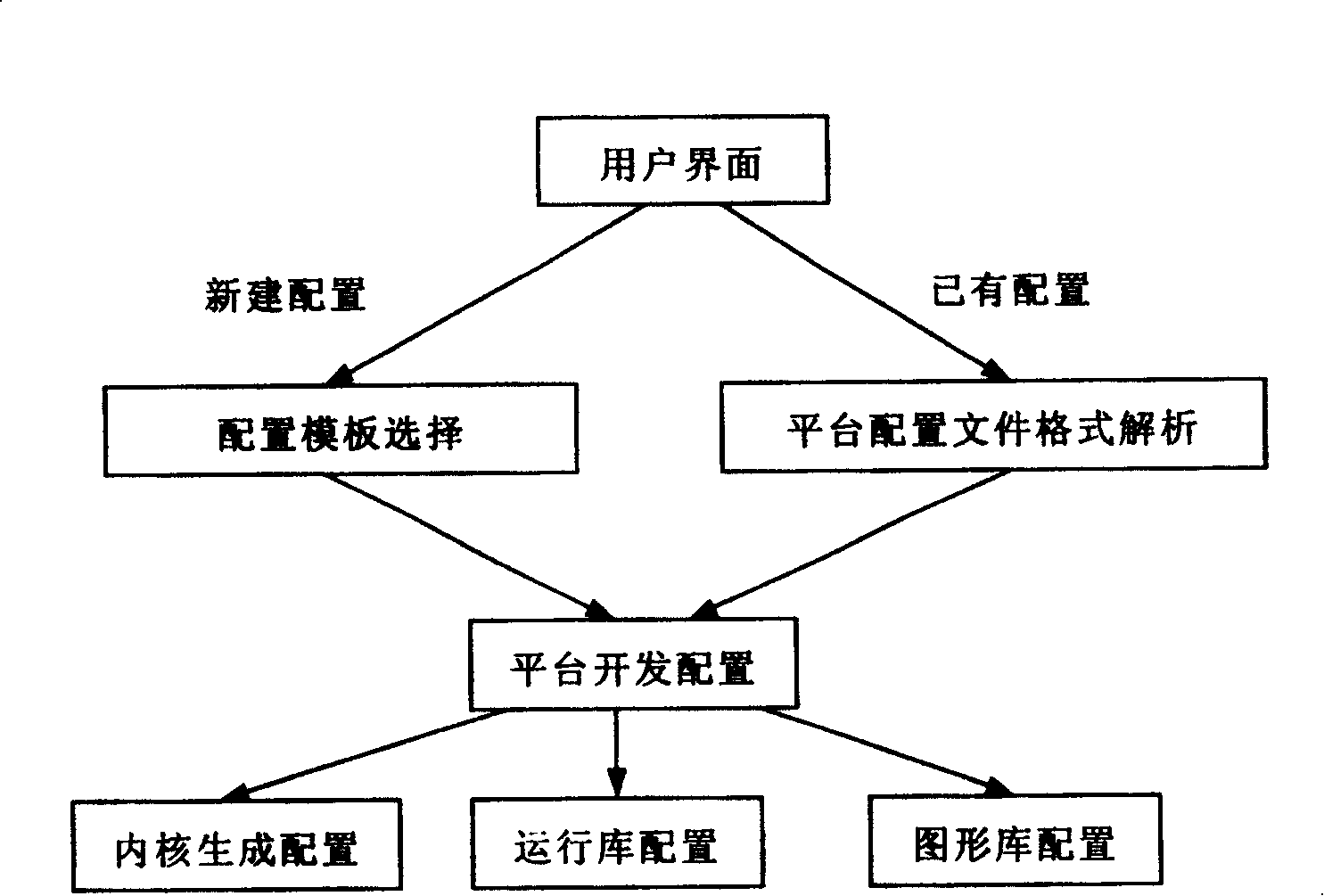 Built-in equipment integrated development system and its use method