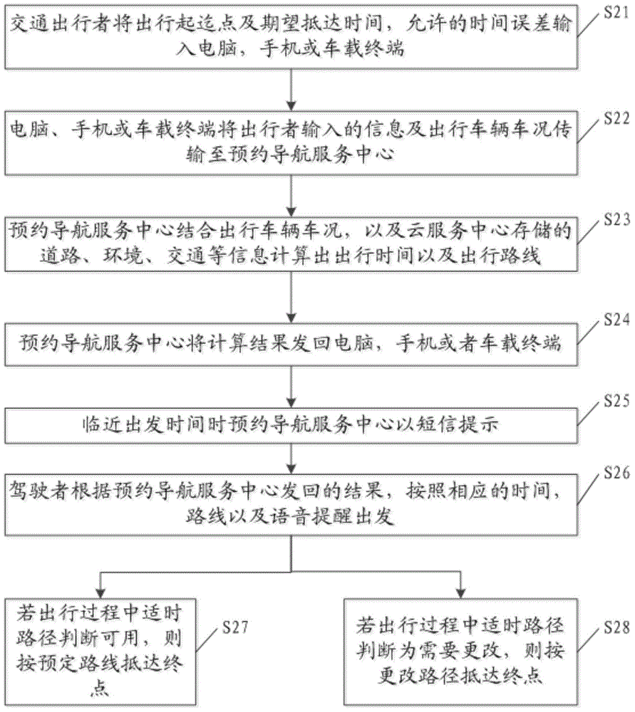 Reservation type traffic navigation service method and apparatus for private vehicle