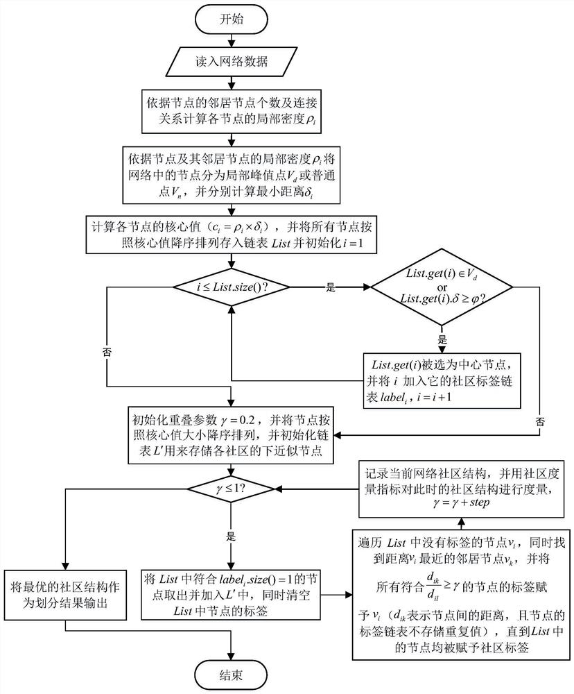 An Improved Density Peak Overlapping Community Discovery Method Based on Rough Set Theory