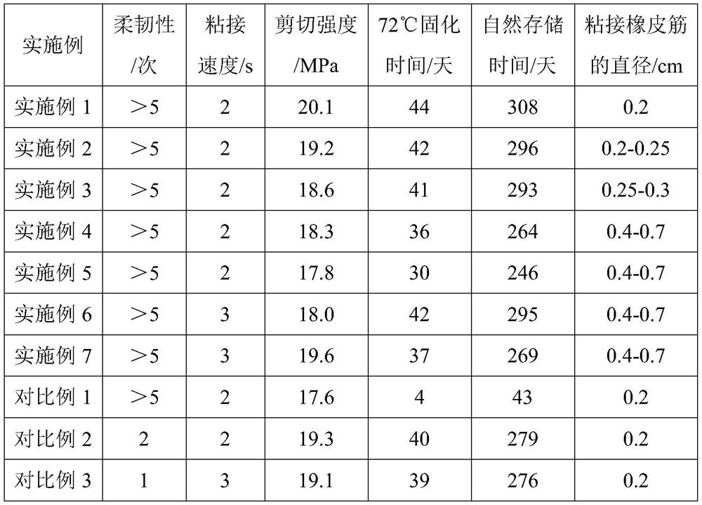 A kind of rubber band glue for machine and preparation method thereof