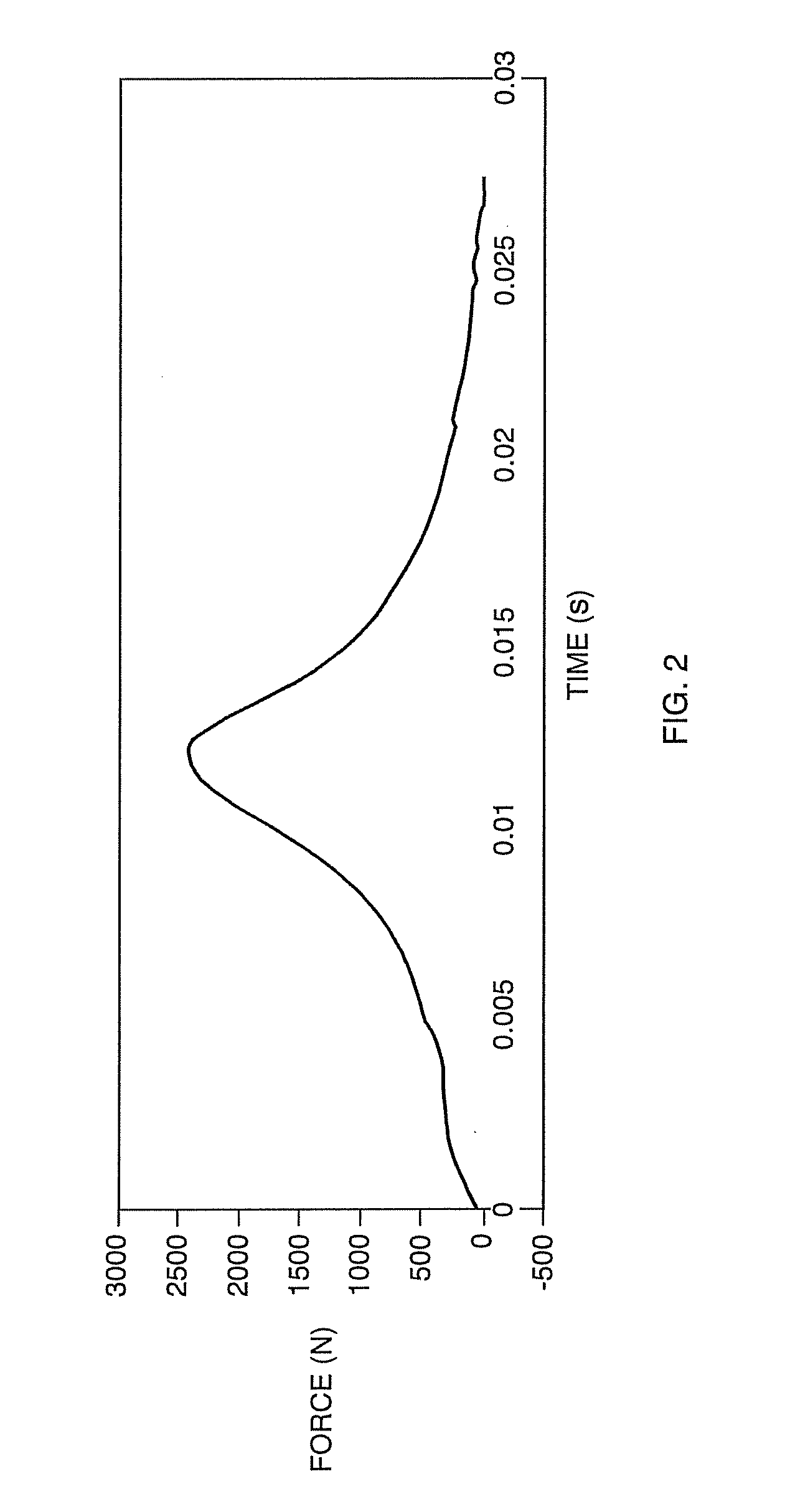 Impact energy management method and system