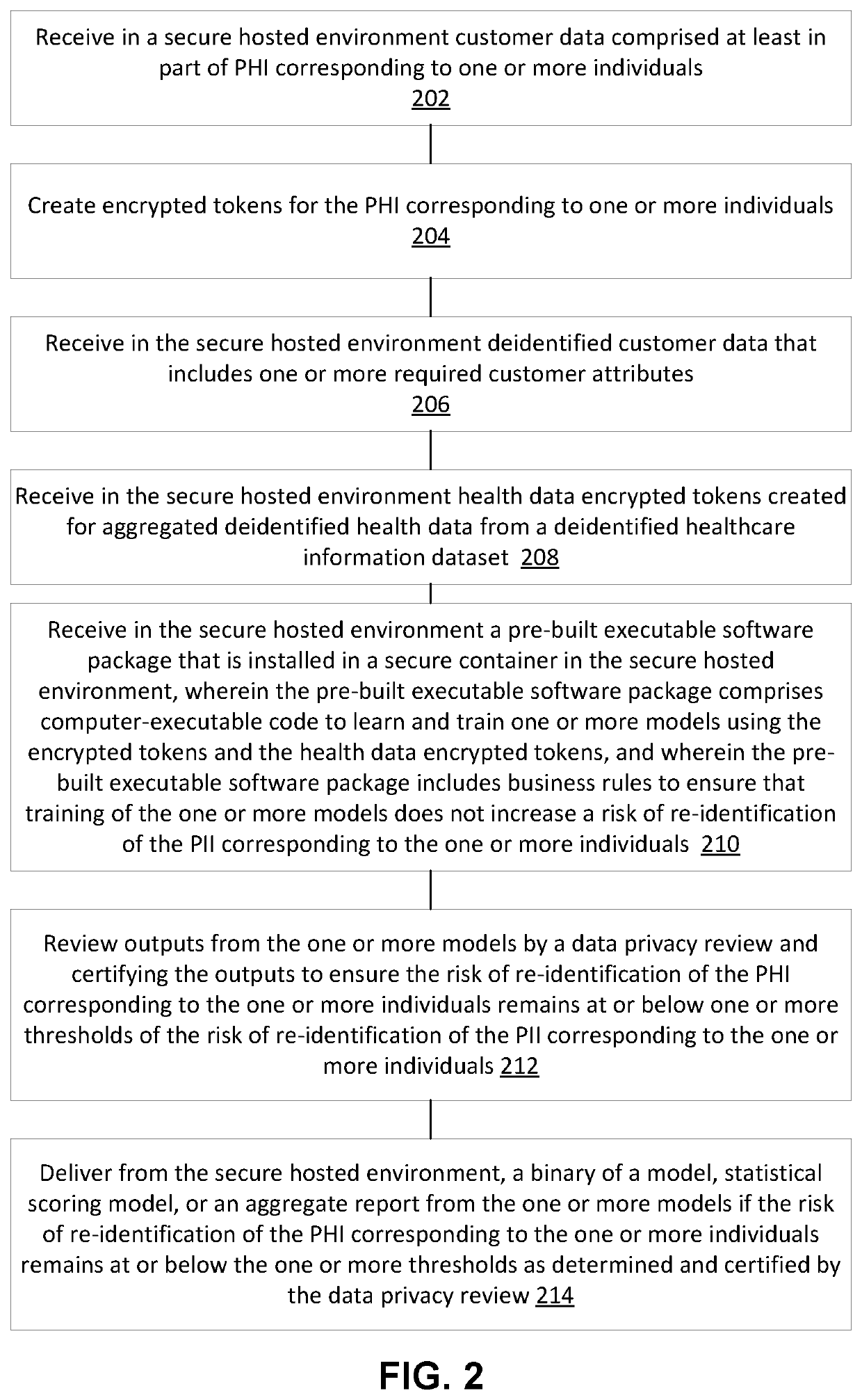 Elastic data privacy-compliant healthcare analytics