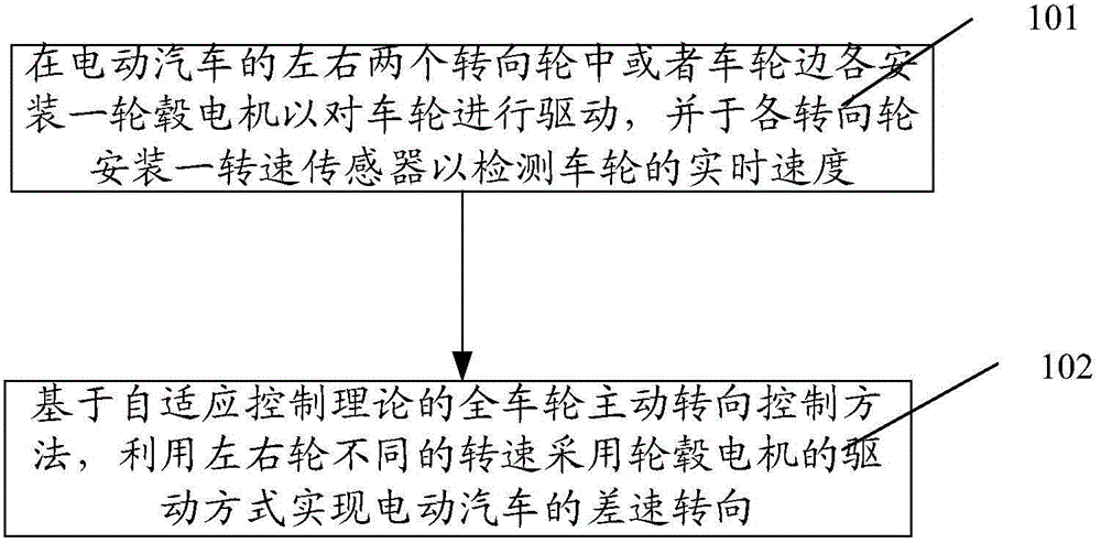 Driving motor control method of electric vehicle