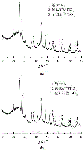 A kind of magnetized mesoporous carbon/nano tio  <sub>2</sub> Composite adsorbent and preparation method thereof