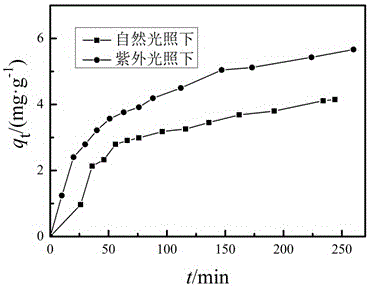 A kind of magnetized mesoporous carbon/nano tio  <sub>2</sub> Composite adsorbent and preparation method thereof