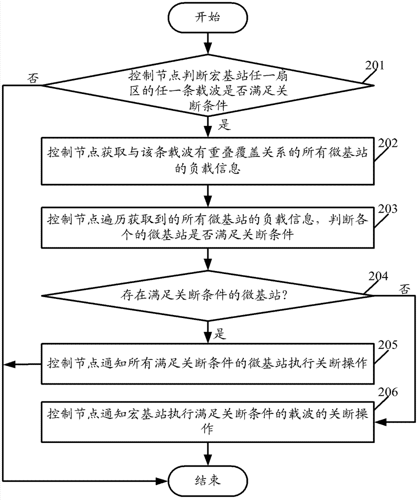 Base-station control method, device and system