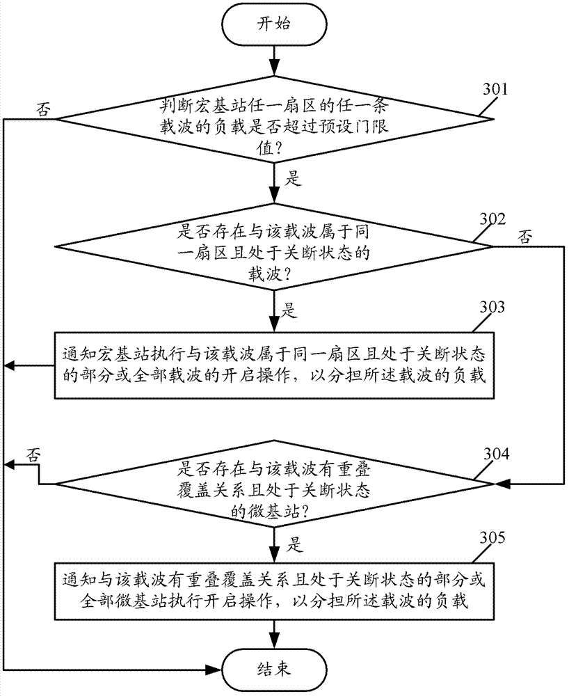 Base-station control method, device and system