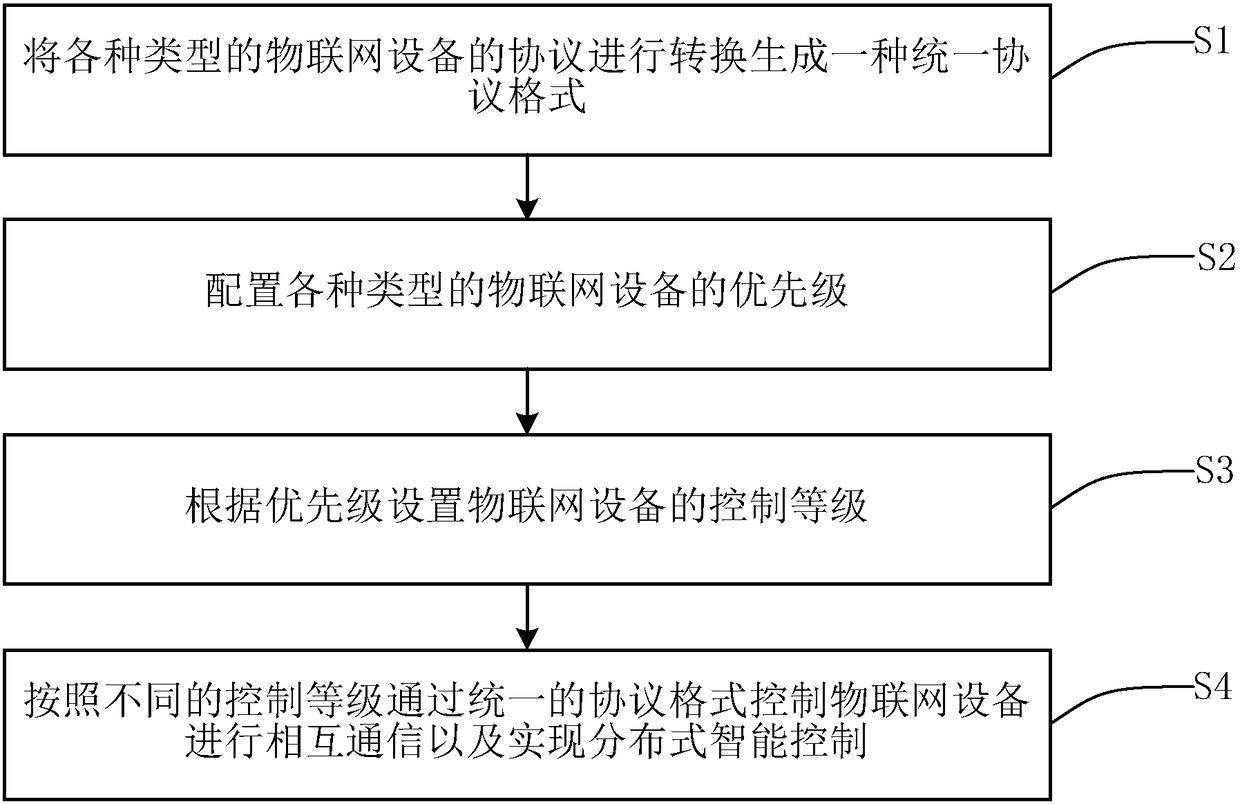 A method and system for realizing mutual communication between Internet of Things devices and distributed intelligent control