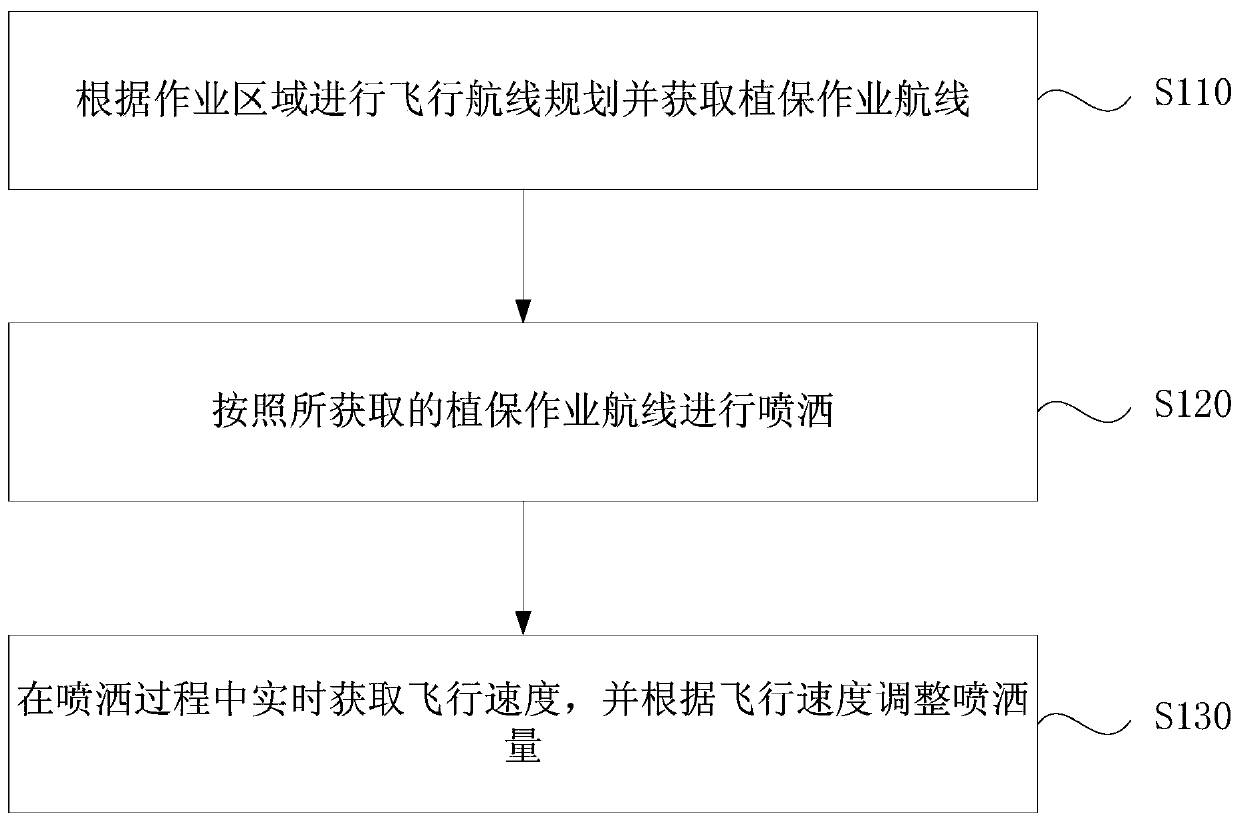 A kind of unmanned aerial vehicle plant protection operation method and unmanned aerial vehicle