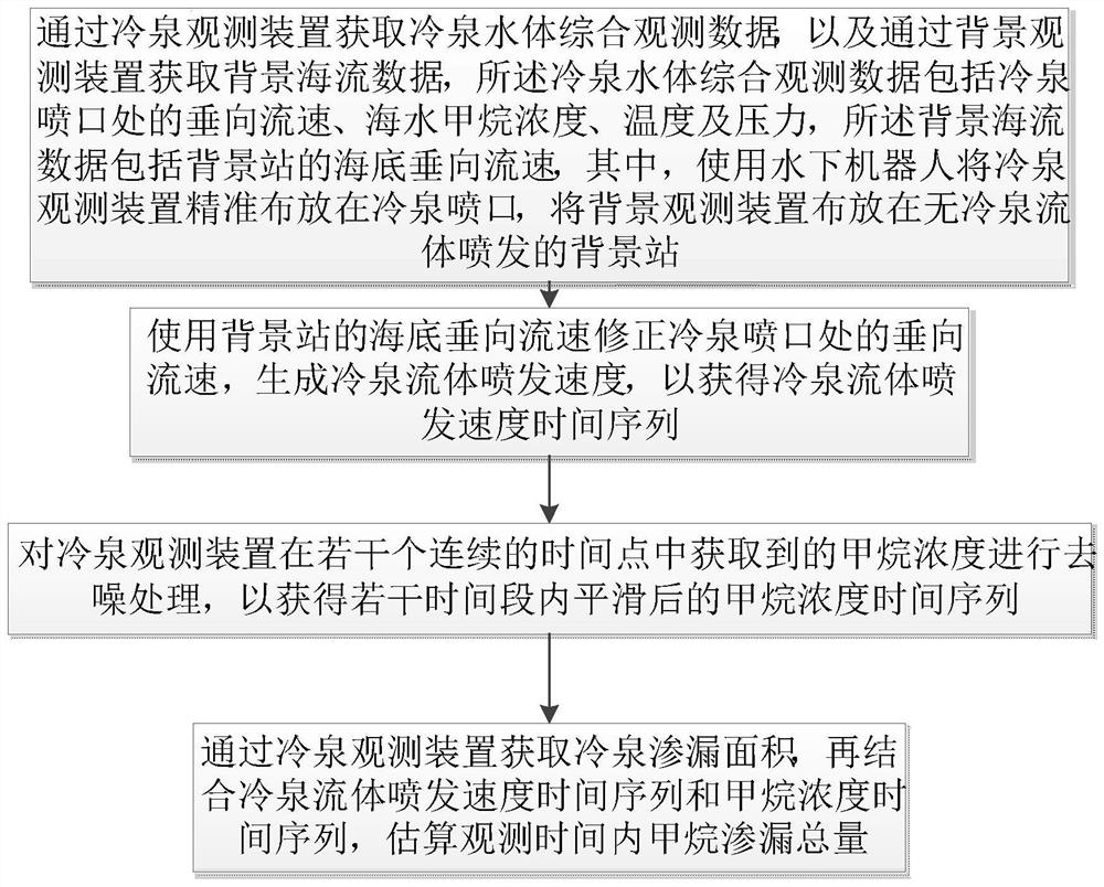 In-situ observation method for methane macro leakage strength of sediment-water interface in cold spring area