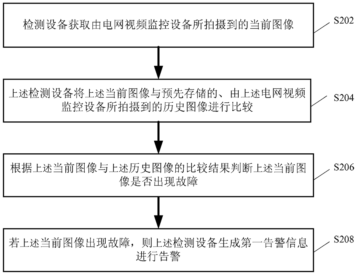 Fault detection method and device for power grid video monitoring equipment