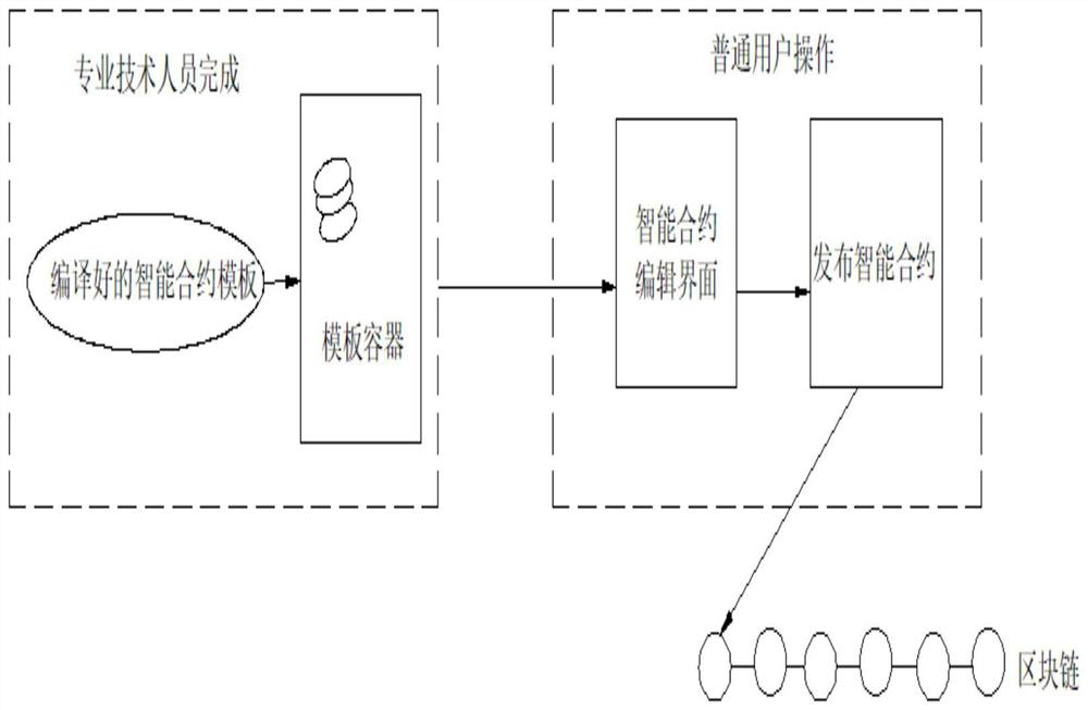 A modular blockchain smart contract