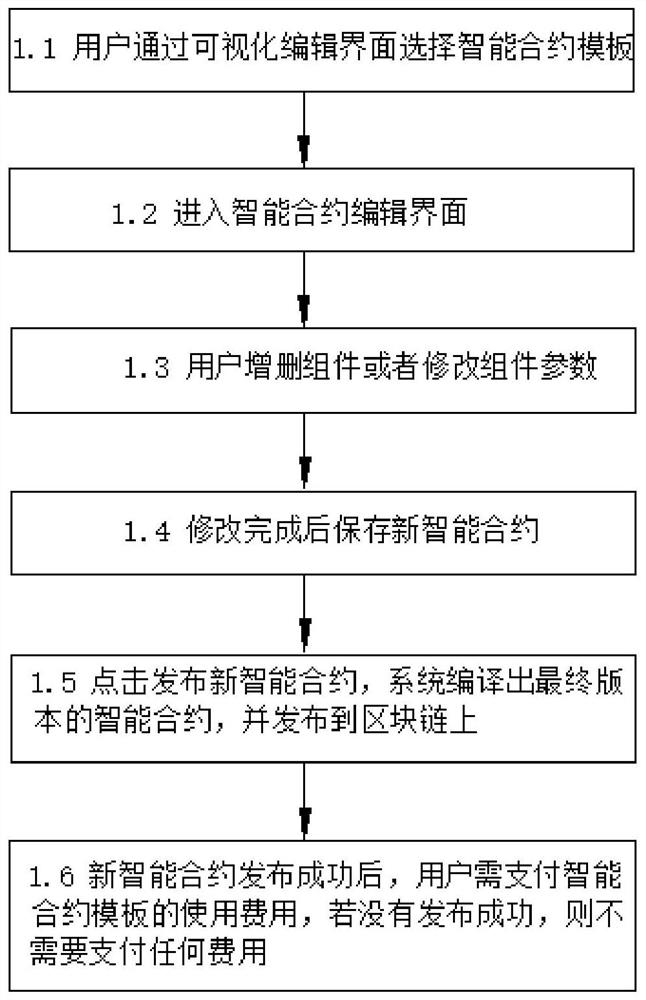 A modular blockchain smart contract