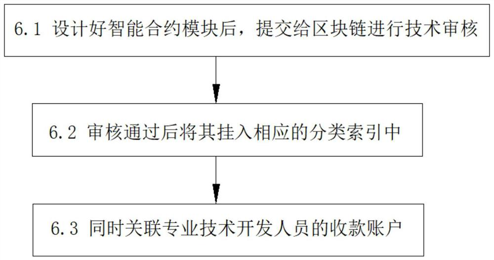 A modular blockchain smart contract