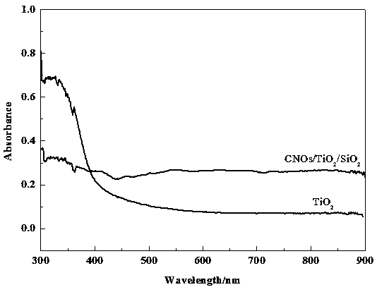 Carbon nano onion/titanium dioxide/silicon dioxide composite photocatalytic material as well as preparation method and application thereof