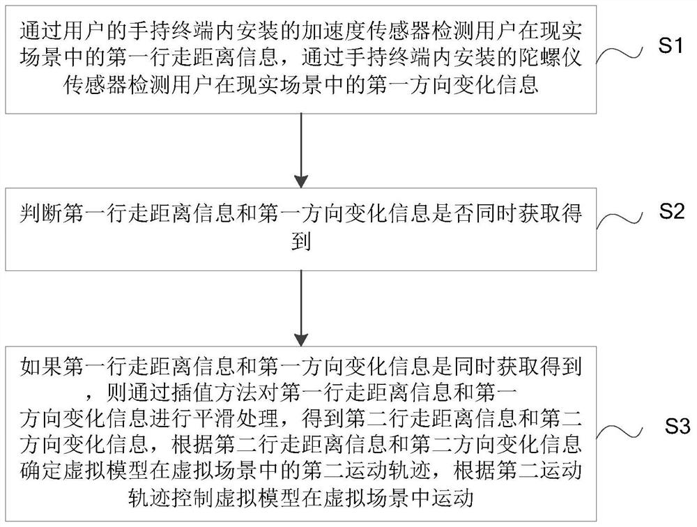 A method and system for interaction between real environment and virtual environment