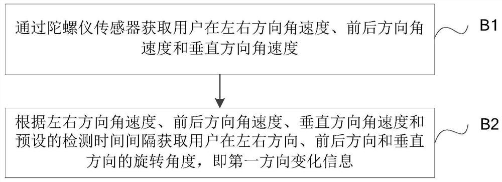 A method and system for interaction between real environment and virtual environment