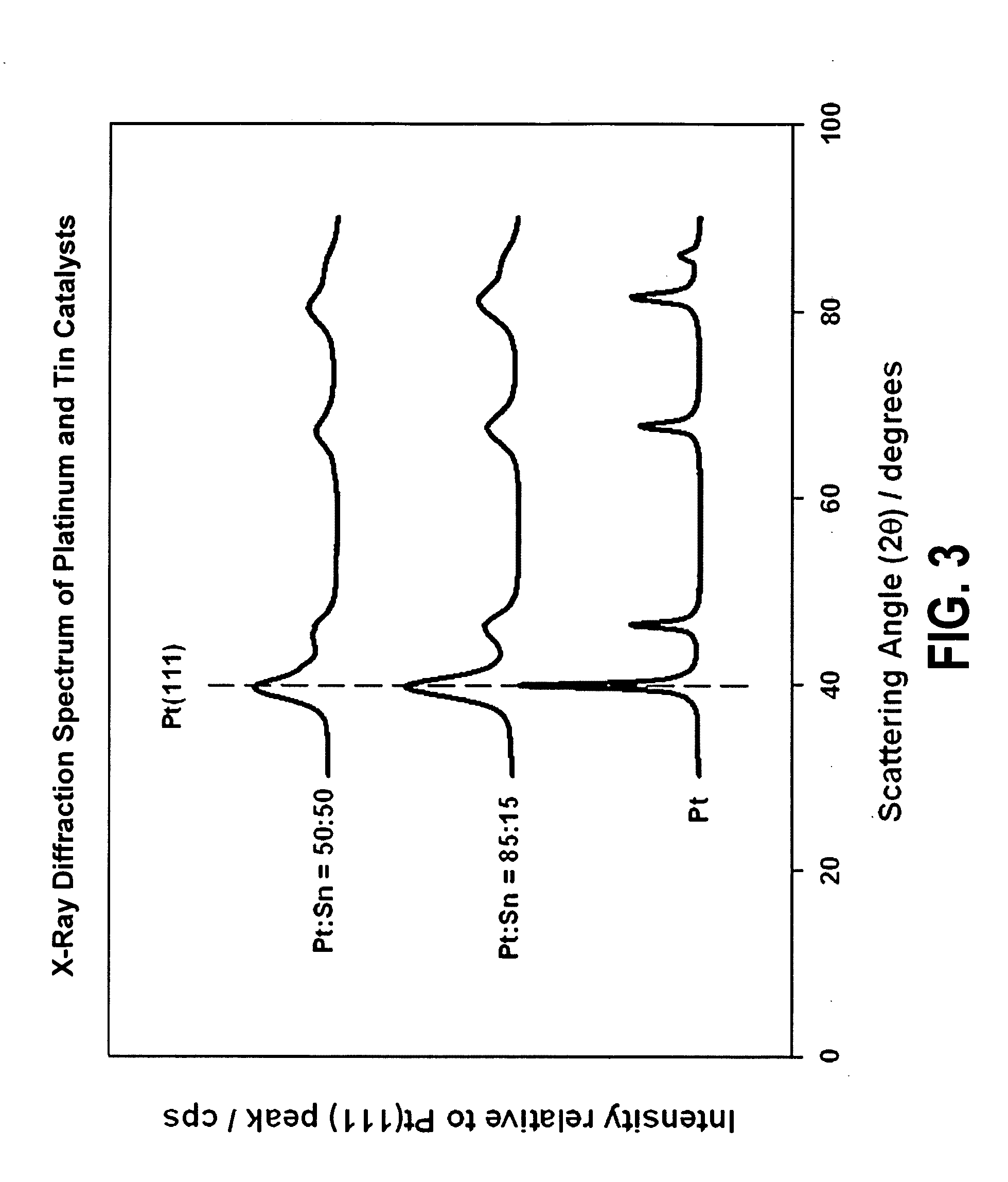 Electrochemical oxidation of formic acid using a noble metal based catalyst with admetals