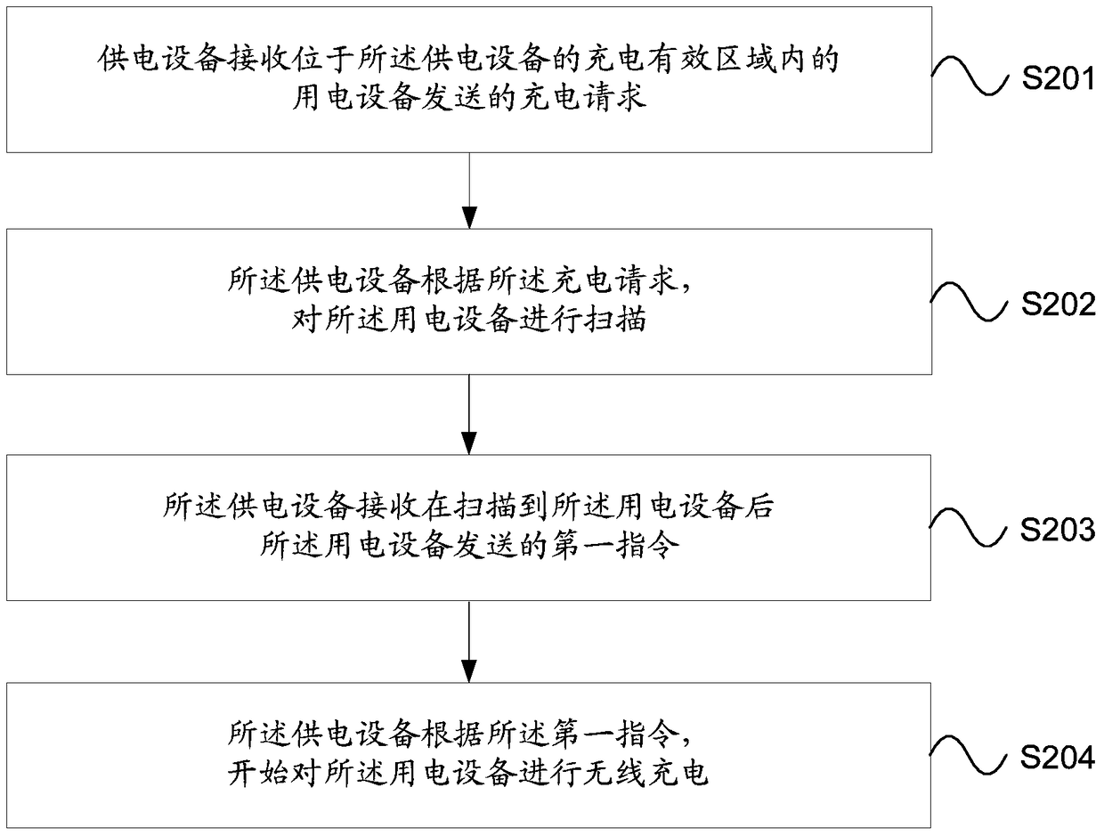 A wireless charging method, device and system