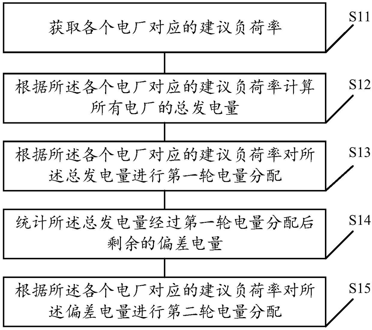 Generation scheduling error electricity quantity distribution method based on load rate adjustment direction
