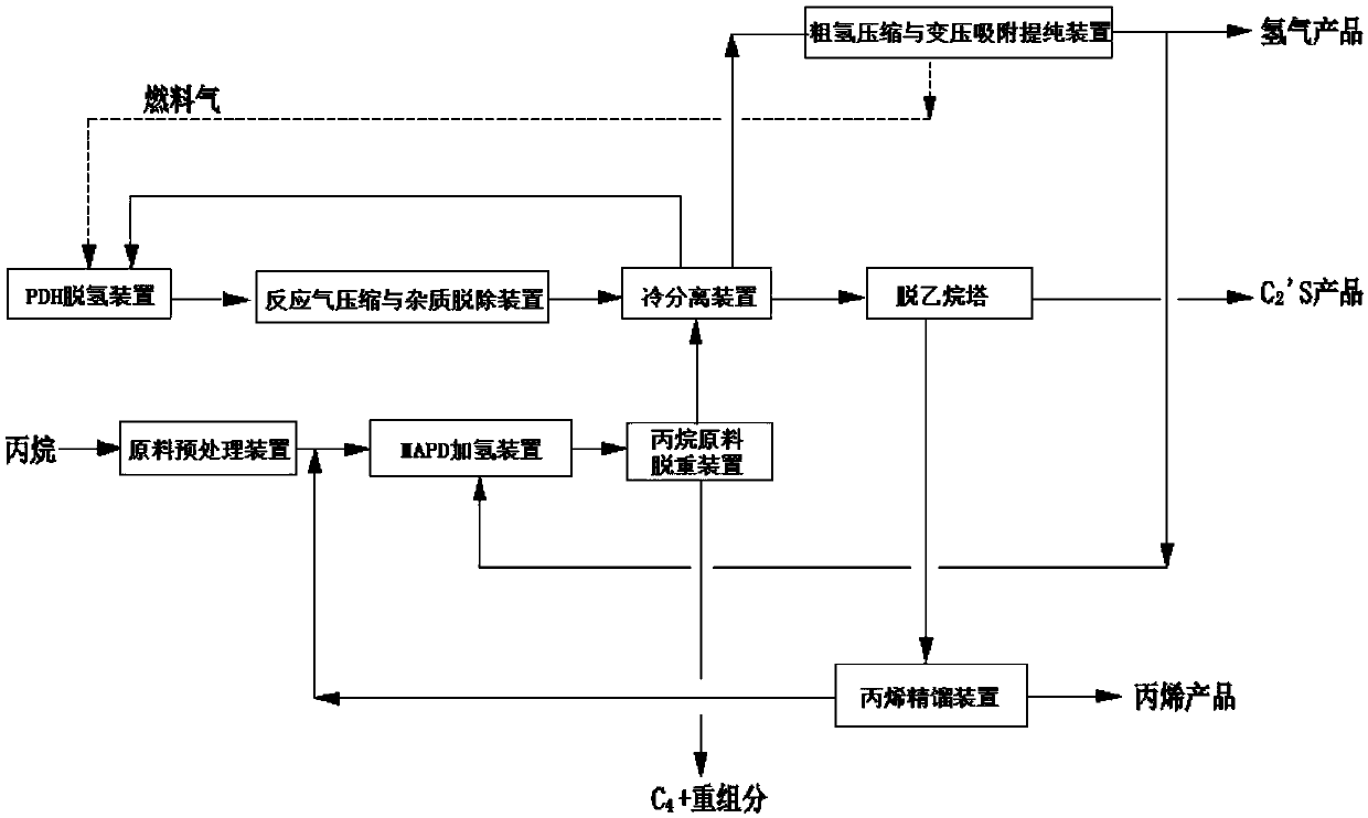 Method and system for preparing propylene