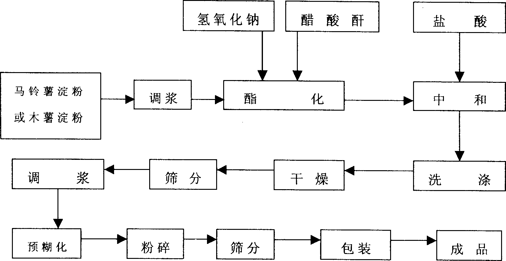 Predextrinization acetate starch and its preparation method