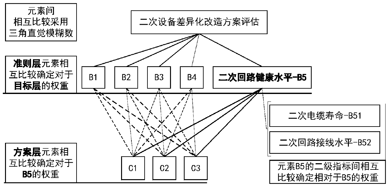 Method for selecting differentiated transformation scheme of power secondary equipment