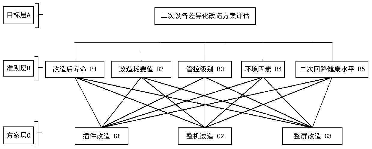 Method for selecting differentiated transformation scheme of power secondary equipment